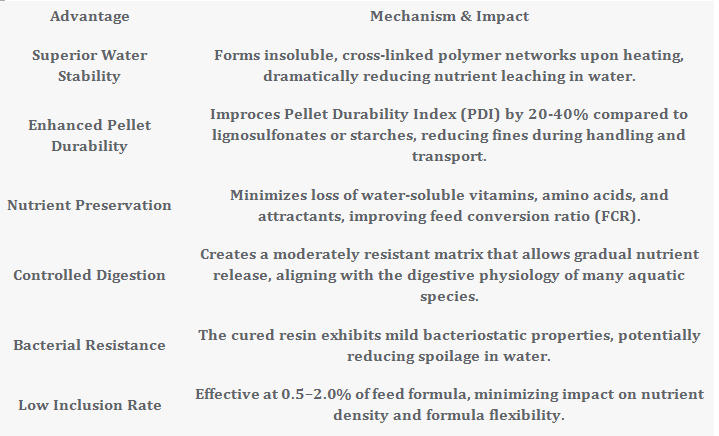 Polymethylolcarbamide (PMC) as a Advanced Pellet Binder for Aquaculture Feed