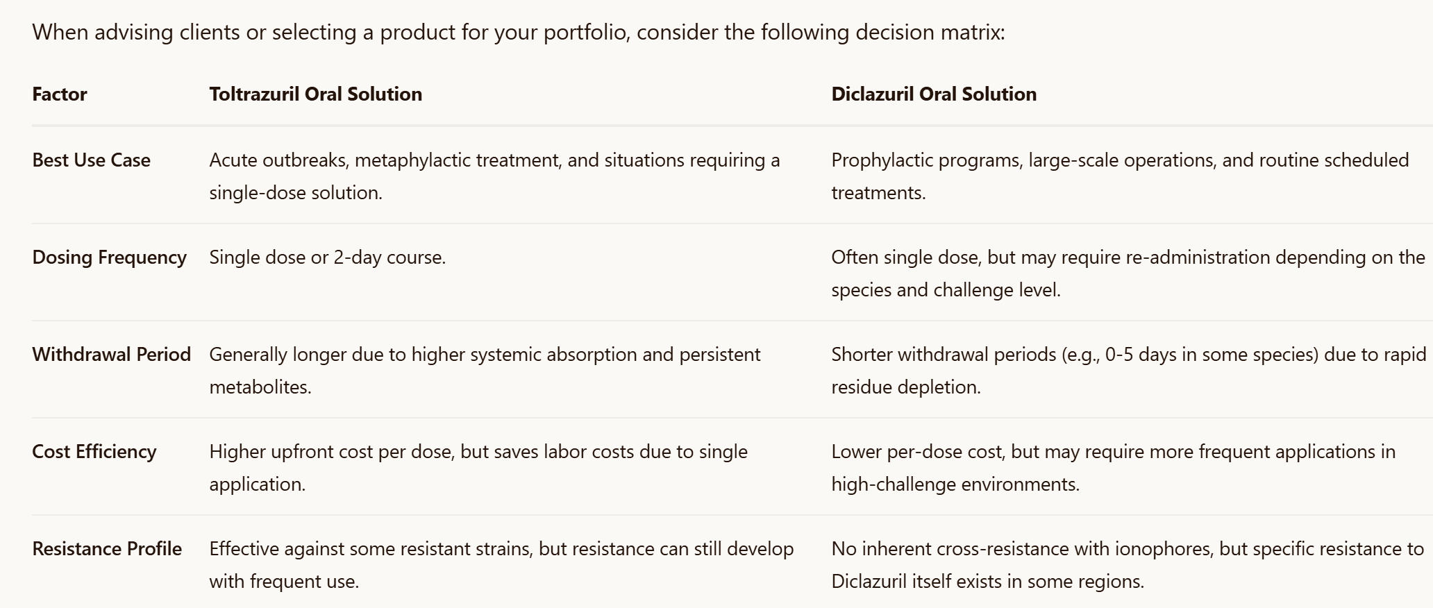 Toltrazuril oral solution vs Diclazuril oral solution