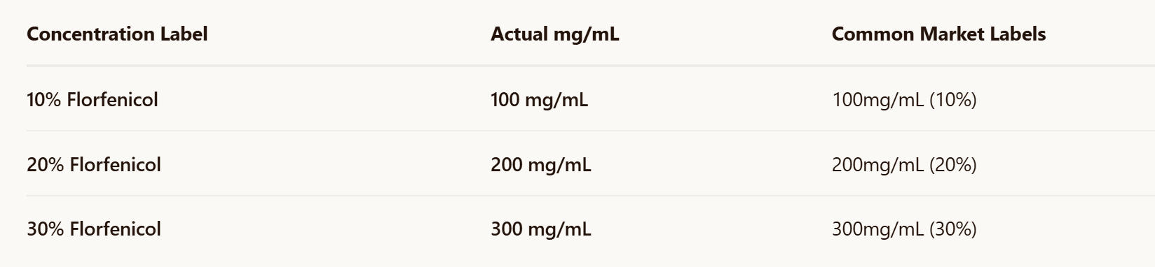Florfenicol oral solution 10% 20% 30% concentration selection guide